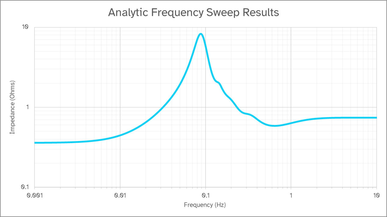 Bode plot