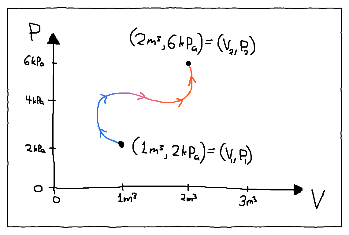PV diagram example