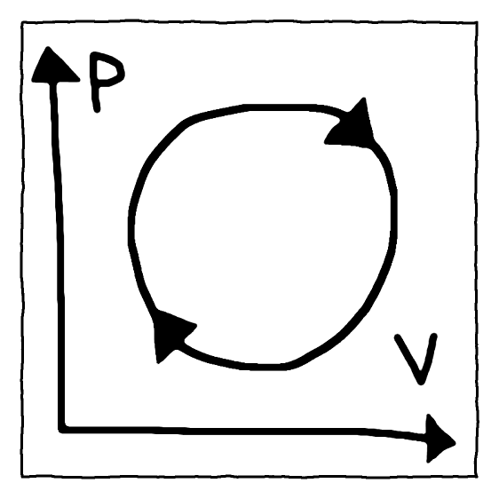 PV diagram circle